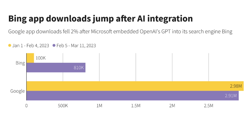 ChatGPT效应：微软bing访问量上升15.8%，谷歌访问量下降1%3