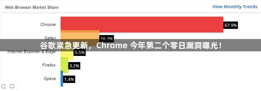 谷歌紧急更新，Chrome 今年第二个零日漏洞曝光！缩略图